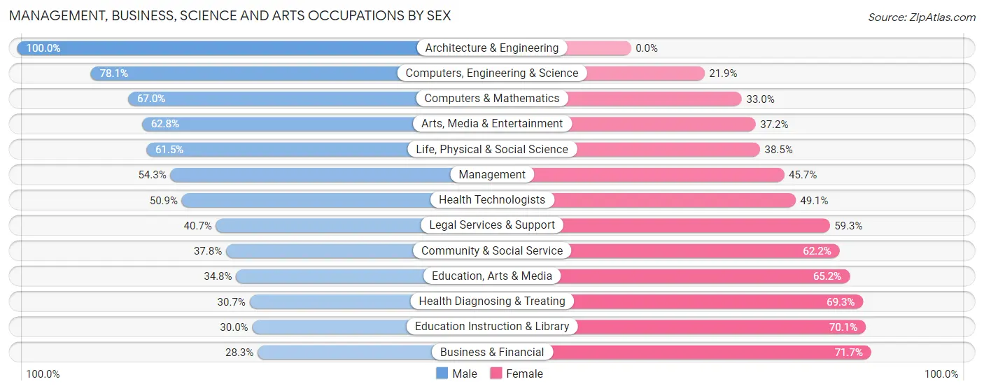 Management, Business, Science and Arts Occupations by Sex in Zip Code 44483