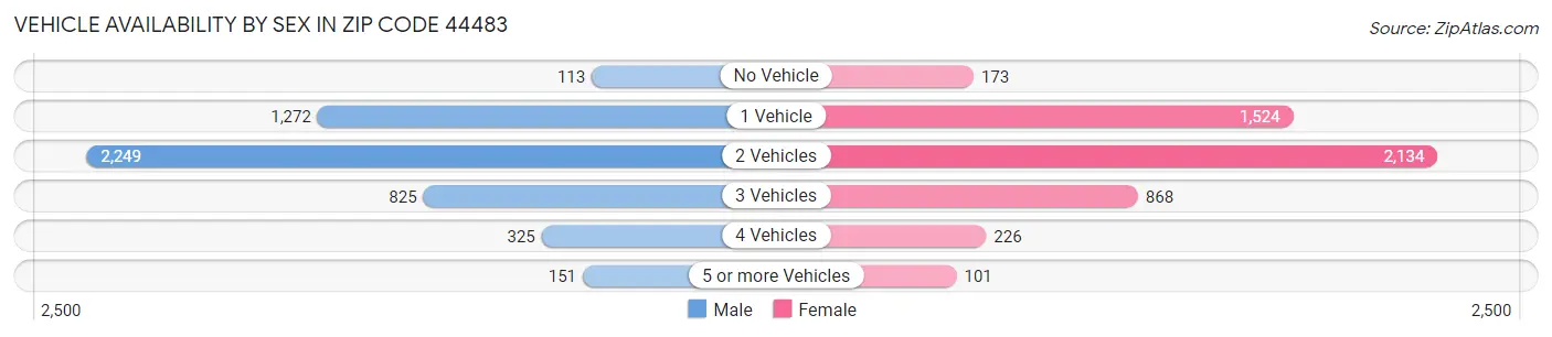 Vehicle Availability by Sex in Zip Code 44483