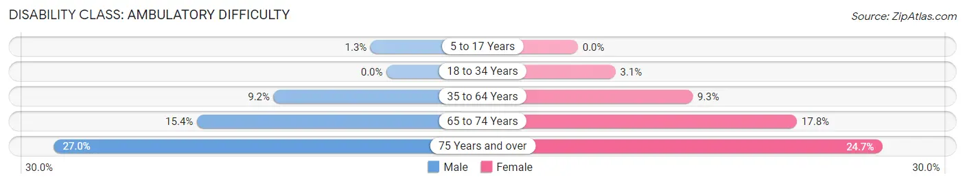 Disability in Zip Code 44484: <span>Ambulatory Difficulty</span>