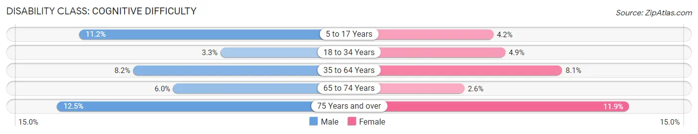 Disability in Zip Code 44484: <span>Cognitive Difficulty</span>