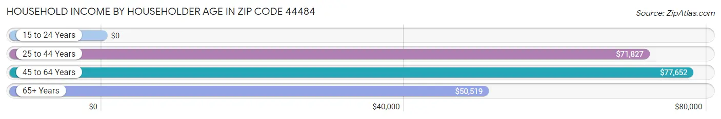 Household Income by Householder Age in Zip Code 44484