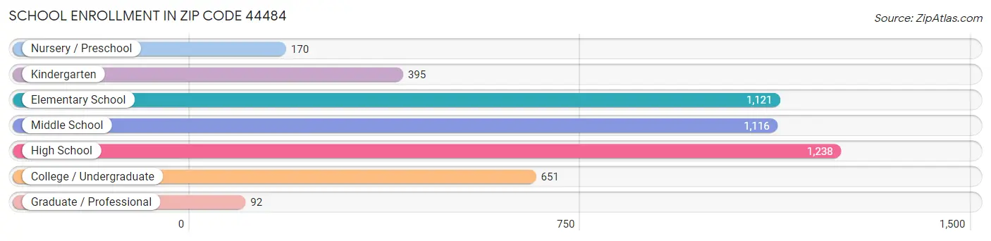 School Enrollment in Zip Code 44484