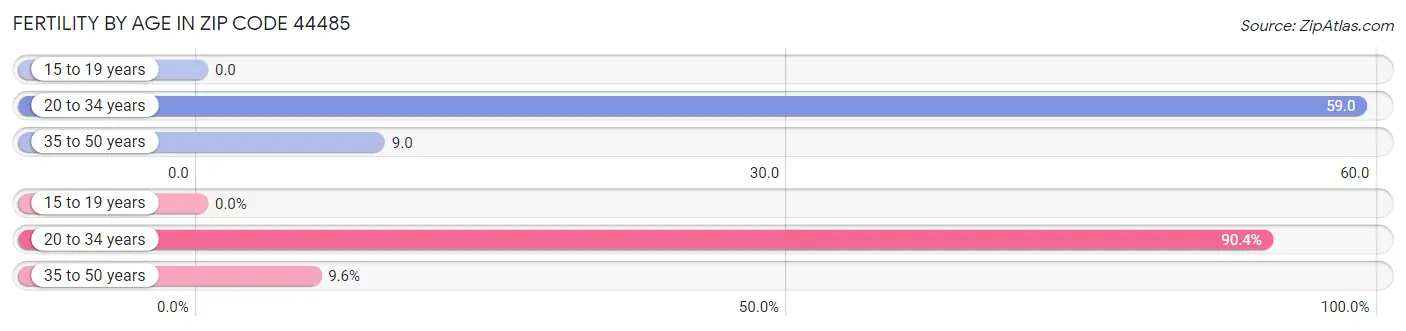 Female Fertility by Age in Zip Code 44485