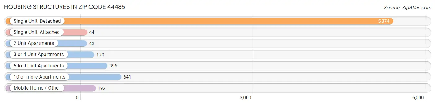 Housing Structures in Zip Code 44485