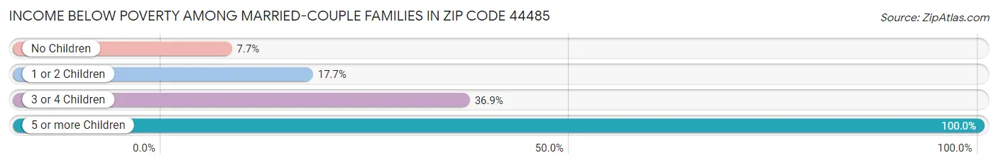 Income Below Poverty Among Married-Couple Families in Zip Code 44485