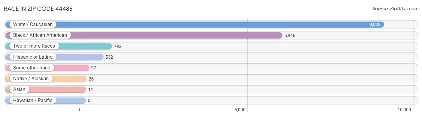 Race in Zip Code 44485
