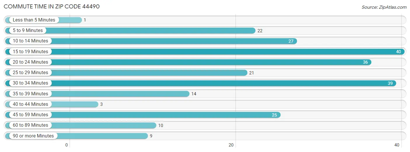 Commute Time in Zip Code 44490