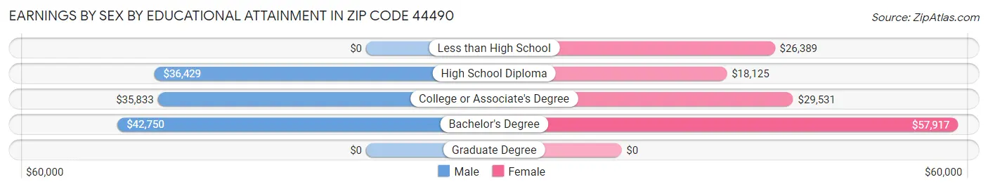 Earnings by Sex by Educational Attainment in Zip Code 44490
