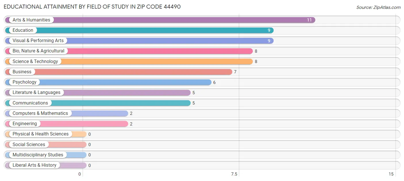 Educational Attainment by Field of Study in Zip Code 44490