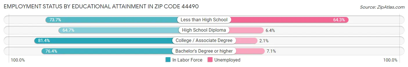 Employment Status by Educational Attainment in Zip Code 44490