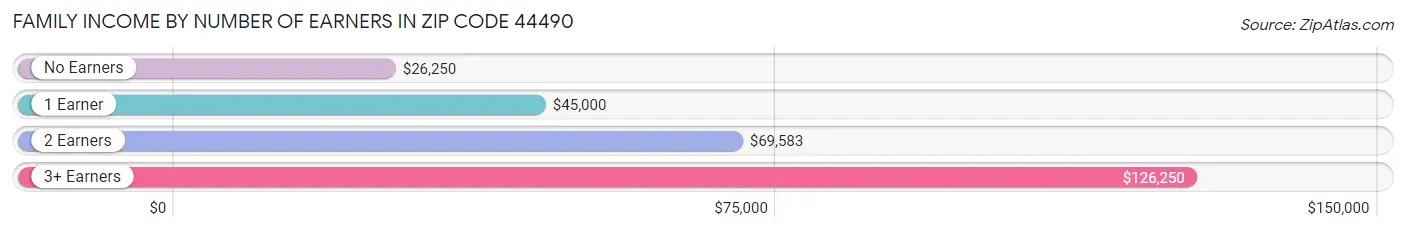 Family Income by Number of Earners in Zip Code 44490