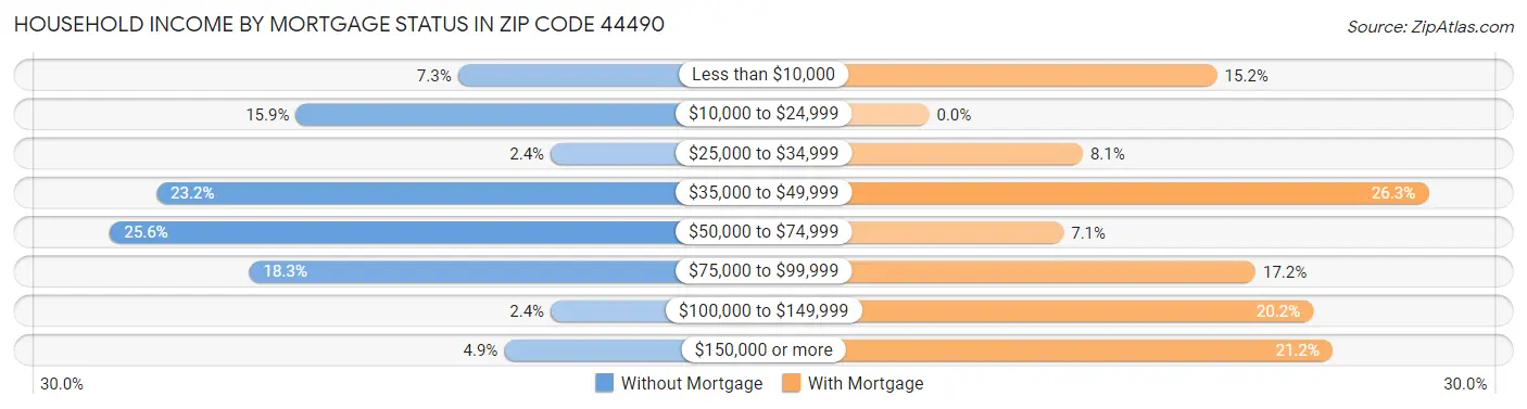 Household Income by Mortgage Status in Zip Code 44490