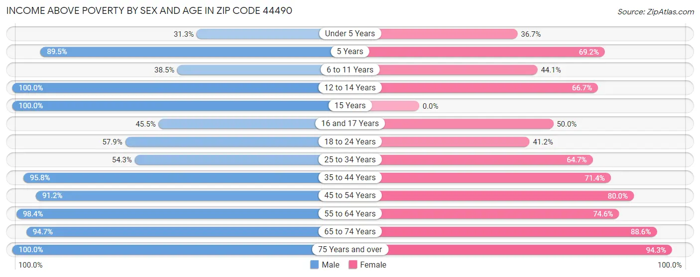 Income Above Poverty by Sex and Age in Zip Code 44490