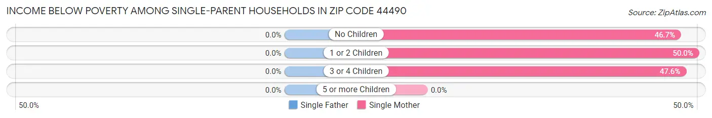 Income Below Poverty Among Single-Parent Households in Zip Code 44490