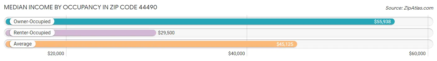 Median Income by Occupancy in Zip Code 44490