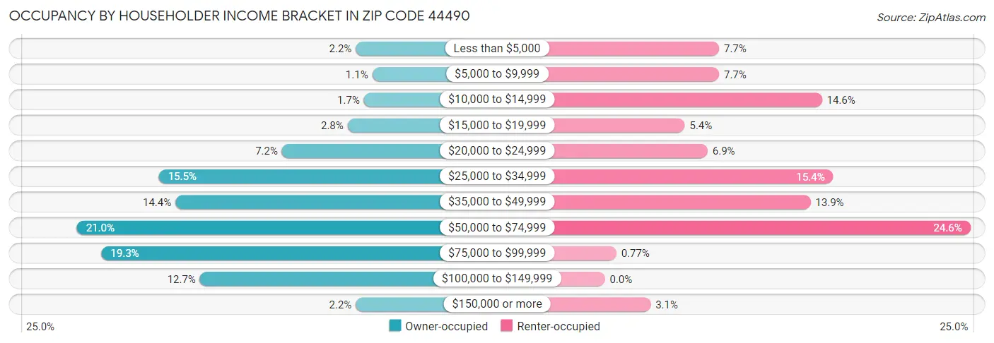 Occupancy by Householder Income Bracket in Zip Code 44490