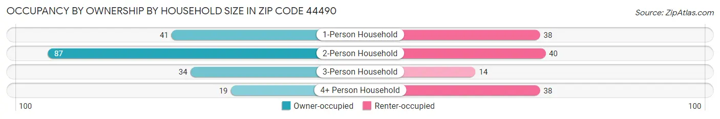 Occupancy by Ownership by Household Size in Zip Code 44490