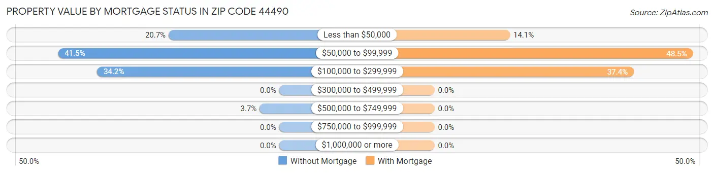 Property Value by Mortgage Status in Zip Code 44490