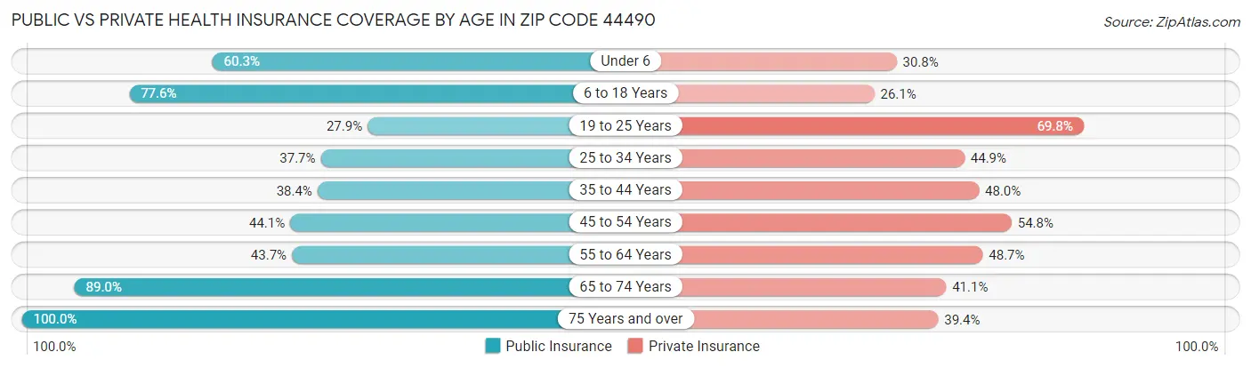 Public vs Private Health Insurance Coverage by Age in Zip Code 44490