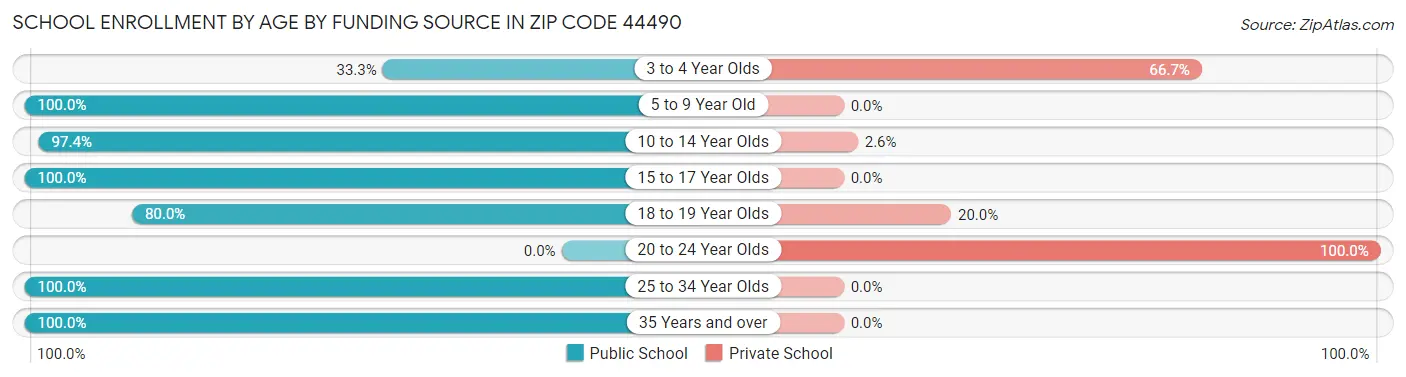 School Enrollment by Age by Funding Source in Zip Code 44490