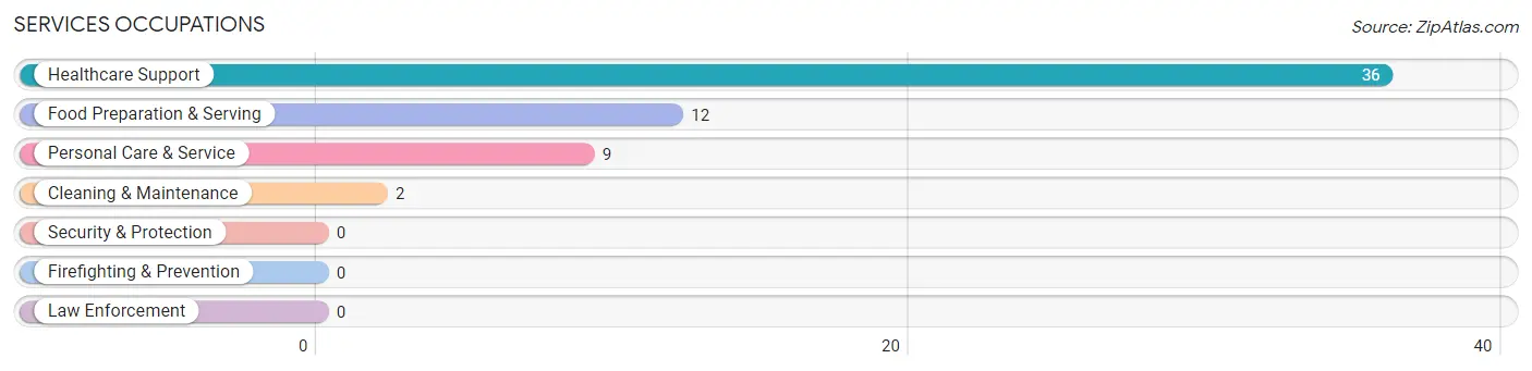 Services Occupations in Zip Code 44490