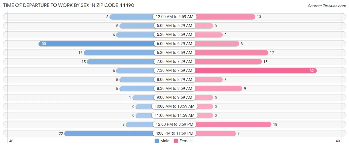 Time of Departure to Work by Sex in Zip Code 44490