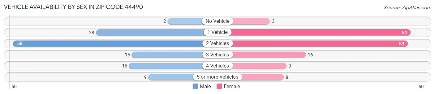 Vehicle Availability by Sex in Zip Code 44490