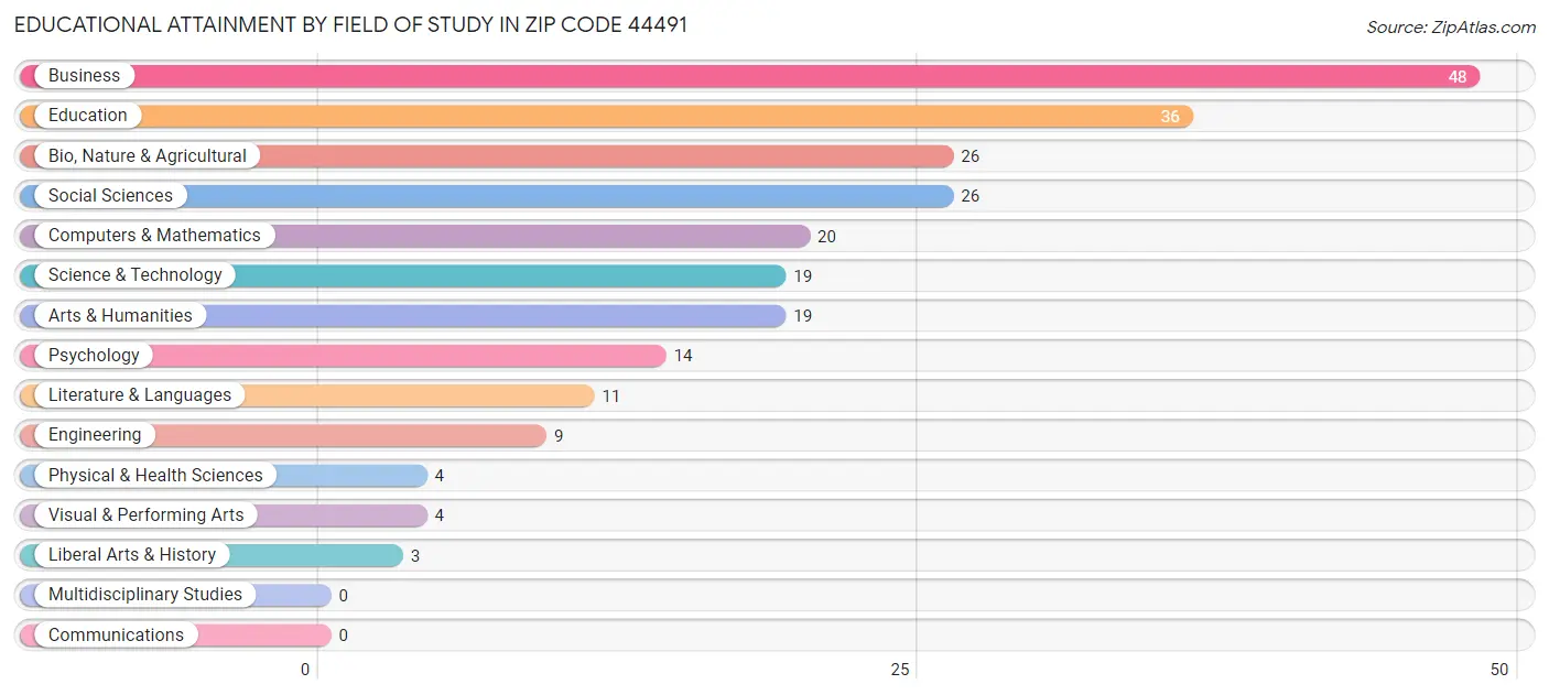 Educational Attainment by Field of Study in Zip Code 44491