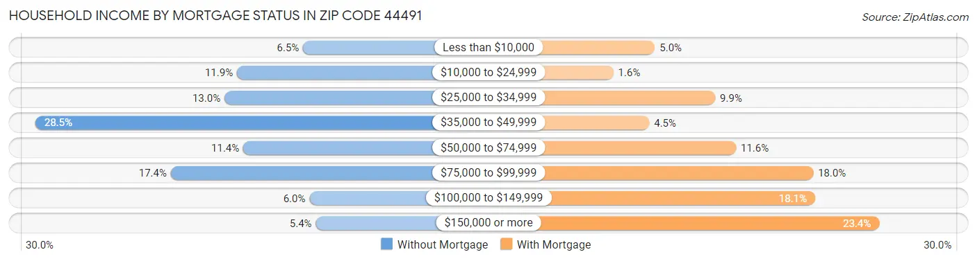 Household Income by Mortgage Status in Zip Code 44491