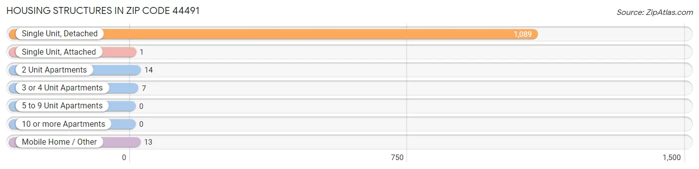 Housing Structures in Zip Code 44491