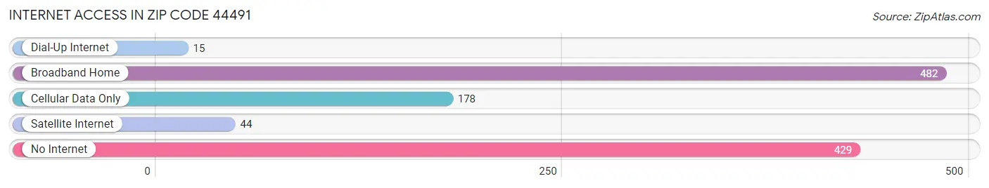 Internet Access in Zip Code 44491