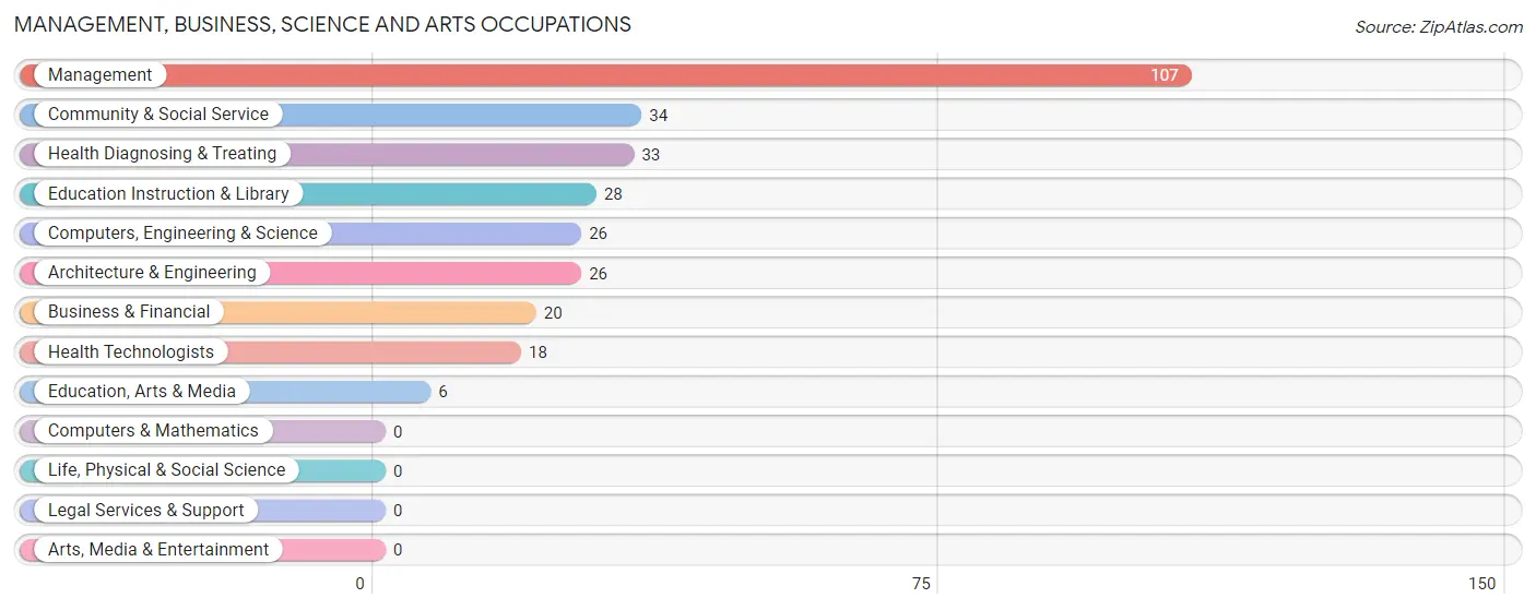 Management, Business, Science and Arts Occupations in Zip Code 44491