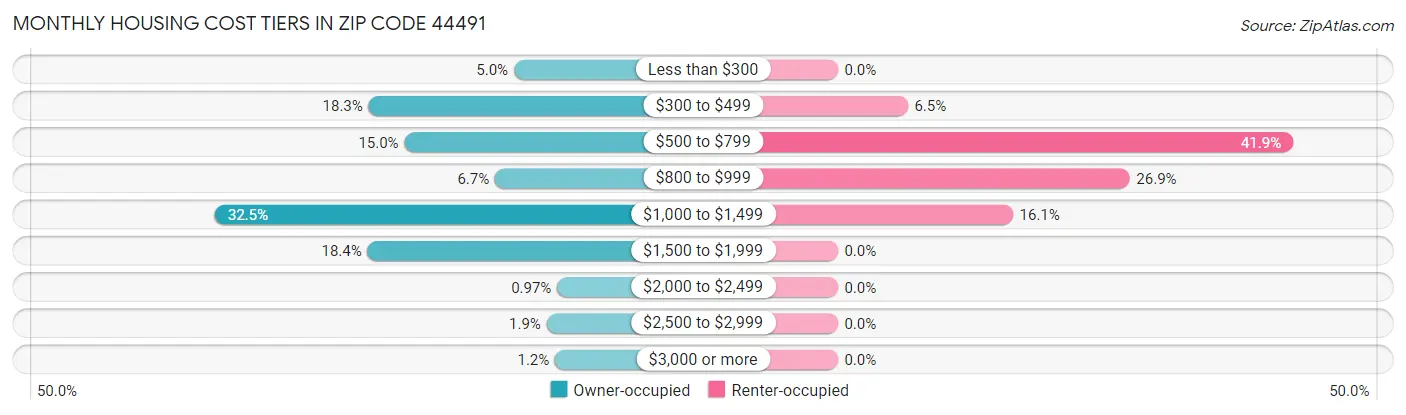 Monthly Housing Cost Tiers in Zip Code 44491