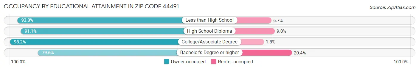 Occupancy by Educational Attainment in Zip Code 44491