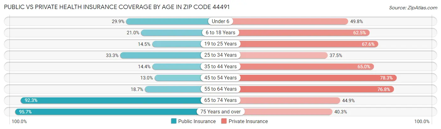 Public vs Private Health Insurance Coverage by Age in Zip Code 44491