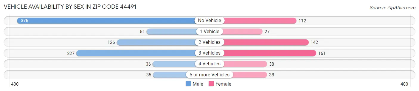 Vehicle Availability by Sex in Zip Code 44491
