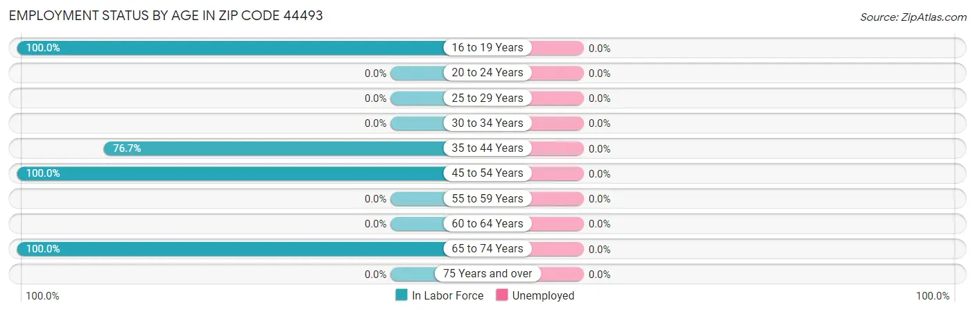 Employment Status by Age in Zip Code 44493