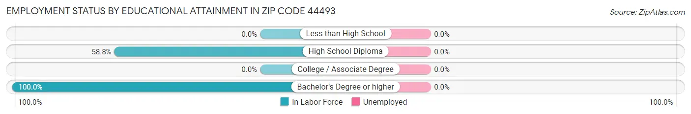 Employment Status by Educational Attainment in Zip Code 44493