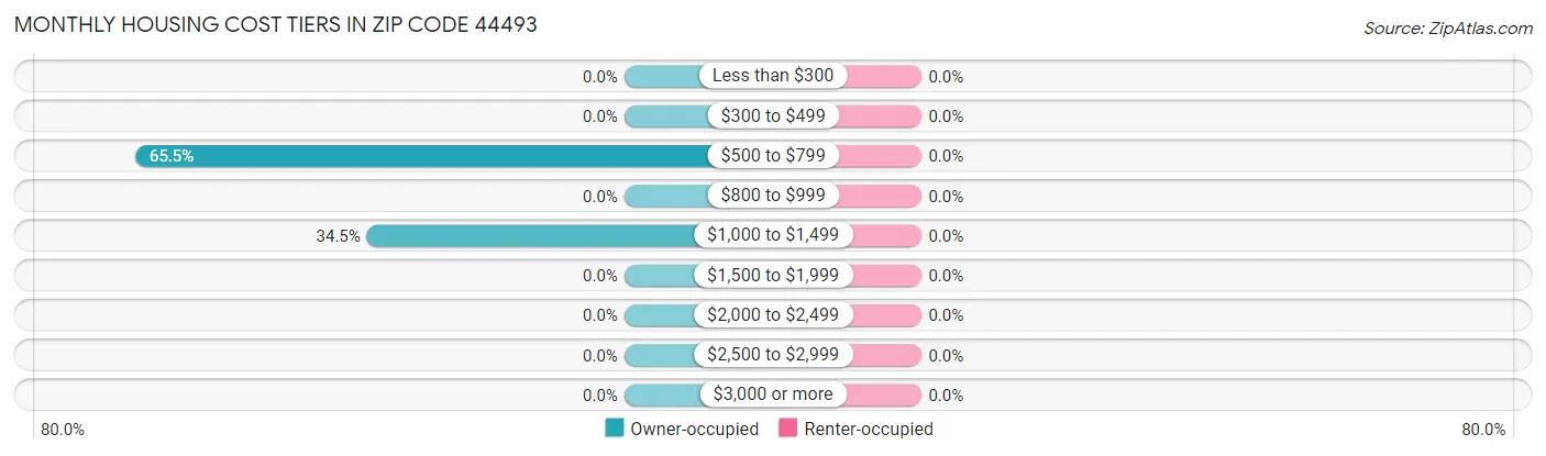 Monthly Housing Cost Tiers in Zip Code 44493