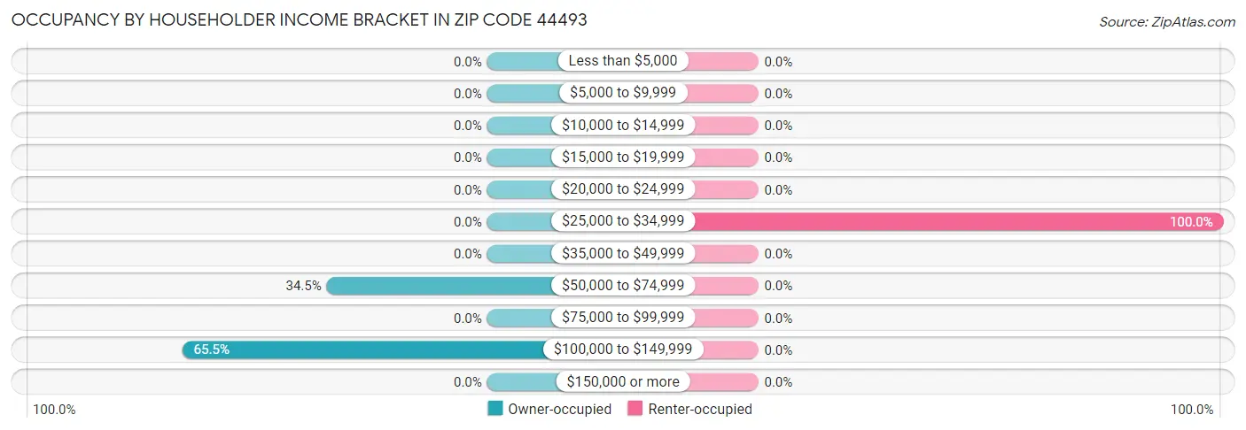 Occupancy by Householder Income Bracket in Zip Code 44493
