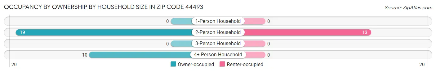 Occupancy by Ownership by Household Size in Zip Code 44493