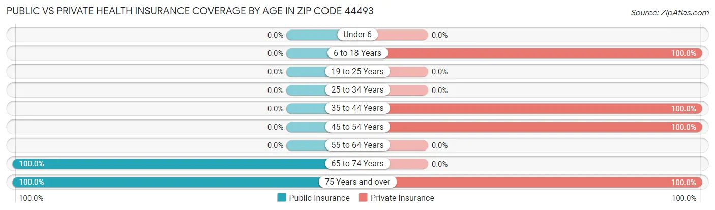 Public vs Private Health Insurance Coverage by Age in Zip Code 44493
