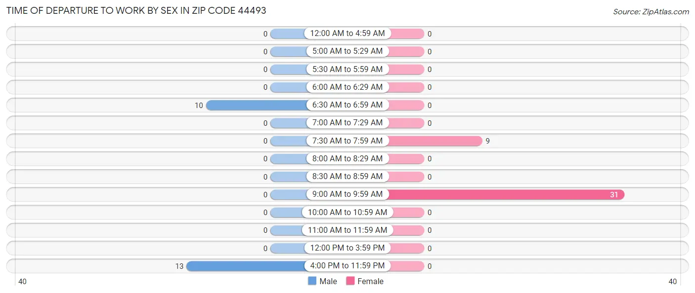 Time of Departure to Work by Sex in Zip Code 44493