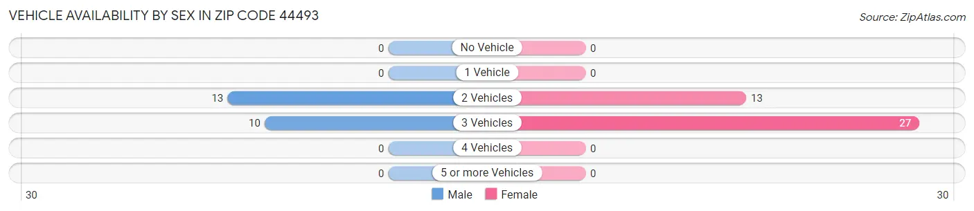 Vehicle Availability by Sex in Zip Code 44493