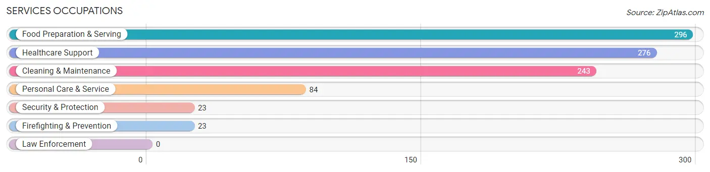 Services Occupations in Zip Code 44502