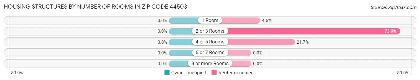 Housing Structures by Number of Rooms in Zip Code 44503