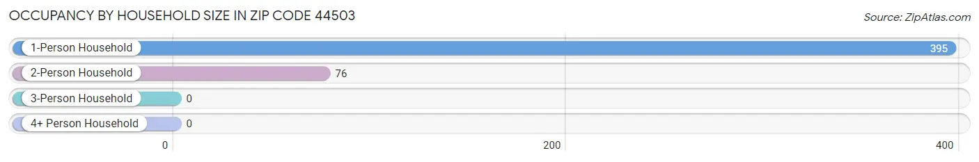 Occupancy by Household Size in Zip Code 44503