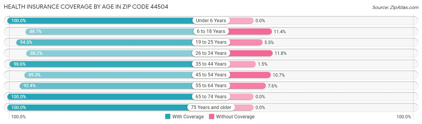 Health Insurance Coverage by Age in Zip Code 44504