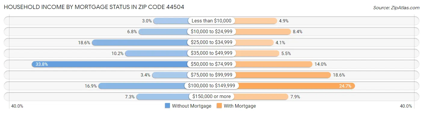 Household Income by Mortgage Status in Zip Code 44504