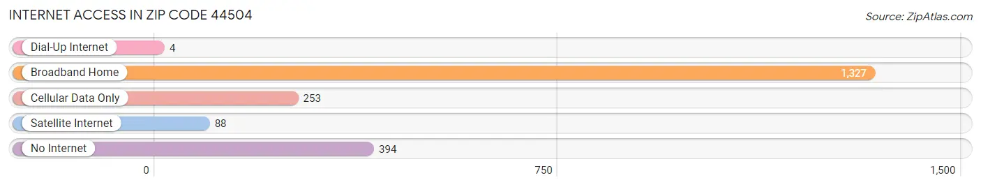 Internet Access in Zip Code 44504